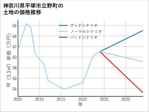神奈川県平塚市立野町の土地価格推移