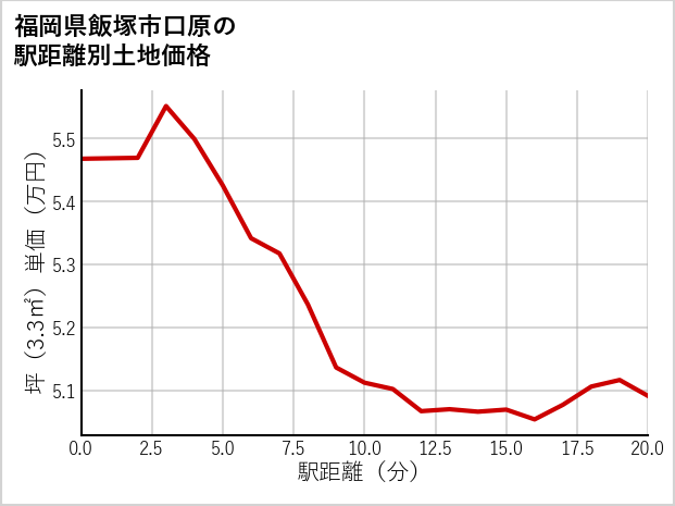福岡県飯塚市口原の徒歩距離別の土地坪単価