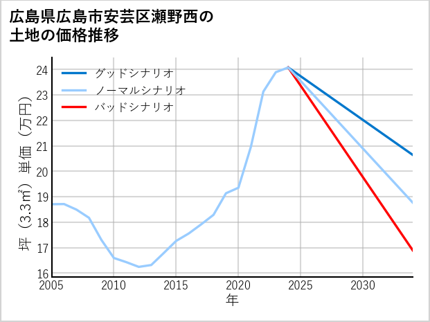 広島県広島市安芸区瀬野西の土地価格推移