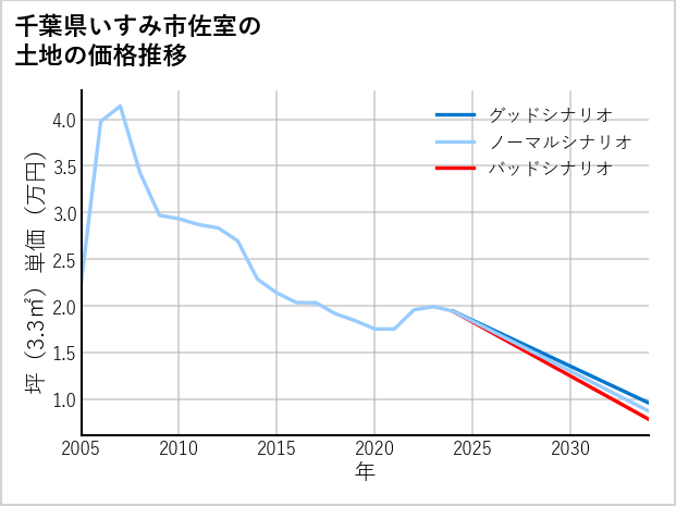 千葉県いすみ市佐室の土地価格推移