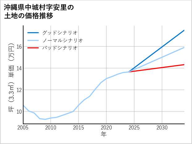 沖縄県中城村安里の土地価格推移