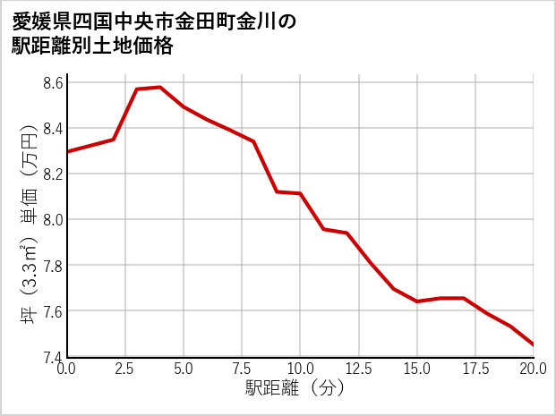 愛媛県四国中央市金田町金川の徒歩距離別の土地坪単価