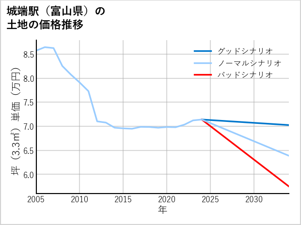 城端駅（富山県）の土地価格推移