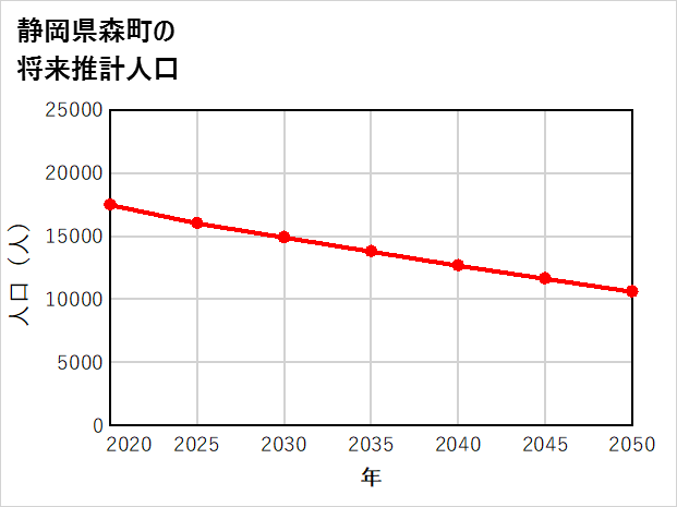 森町の将来推計人口