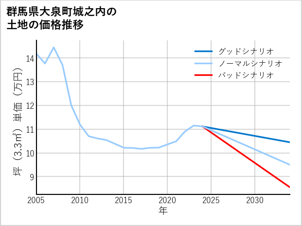 群馬県大泉町城之内の土地価格推移