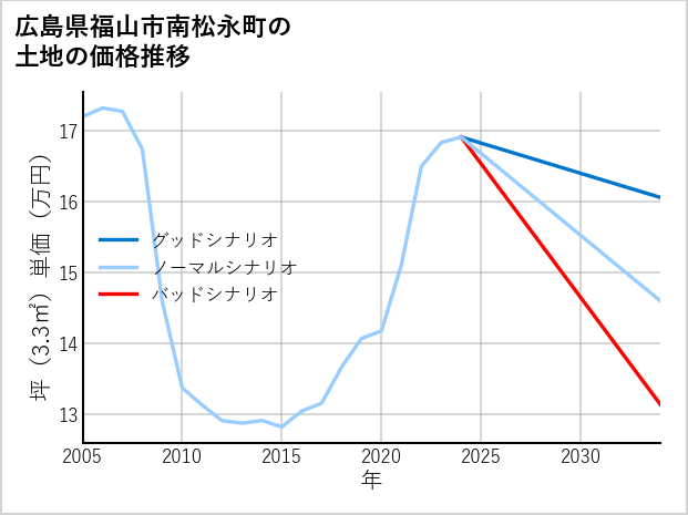 広島県福山市南松永町の土地価格推移