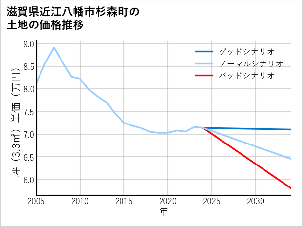 滋賀県近江八幡市杉森町の土地価格推移