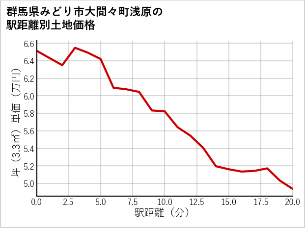 群馬県みどり市大間々町浅原の徒歩距離別の土地坪単価