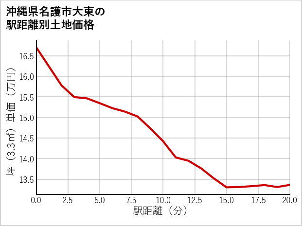 沖縄県名護市大東の徒歩距離別の土地坪単価
