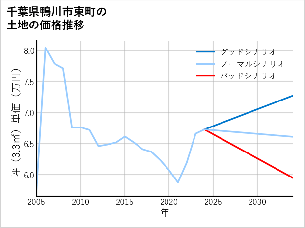 千葉県鴨川市東町の土地価格推移