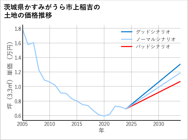 茨城県かすみがうら市上稲吉の土地価格推移
