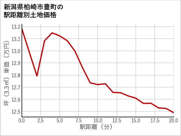 新潟県柏崎市豊町の徒歩距離別の土地坪単価