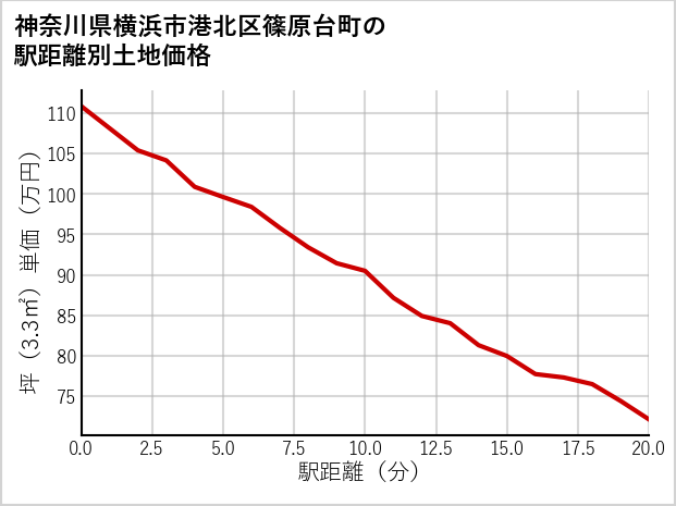 神奈川県横浜市港北区篠原台町の徒歩距離別の土地坪単価