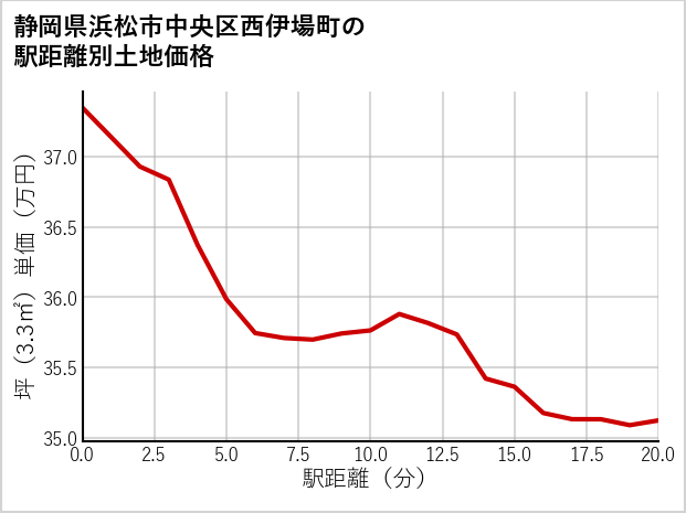 静岡県浜松市中央区西伊場町の徒歩距離別の土地坪単価