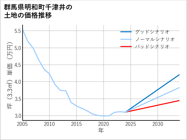 群馬県明和町千津井の土地価格推移