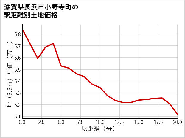 滋賀県長浜市小野寺町の徒歩距離別の土地坪単価