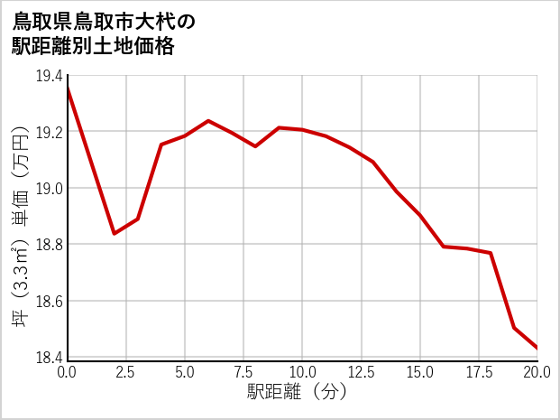 鳥取県鳥取市大杙の徒歩距離別の土地坪単価