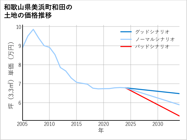 和歌山県美浜町和田の土地価格推移