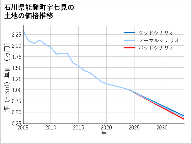 石川県能登町七見の土地価格推移