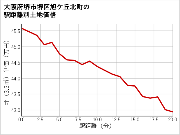 大阪府堺市堺区旭ケ丘北町の徒歩距離別の土地坪単価