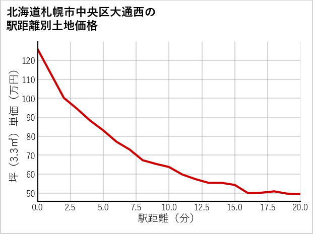 北海道札幌市中央区大通西の徒歩距離別の土地坪単価