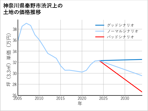 神奈川県秦野市渋沢上の土地価格推移
