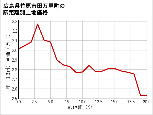 広島県竹原市田万里町の徒歩距離別の土地坪単価