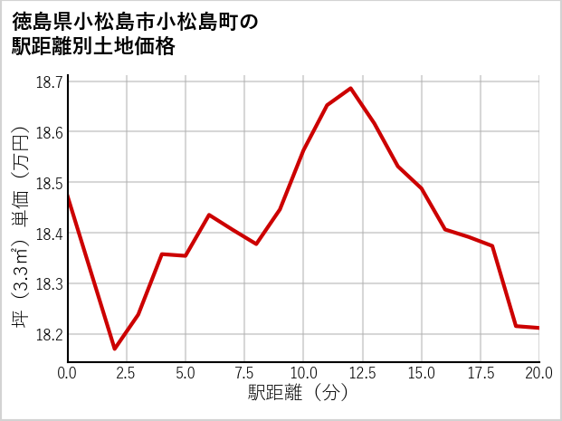 徳島県小松島市小松島町の徒歩距離別の土地坪単価