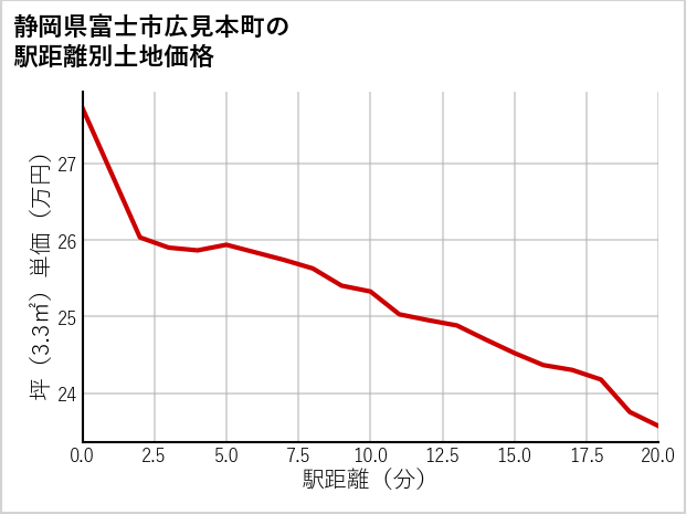 静岡県富士市広見本町の徒歩距離別の土地坪単価