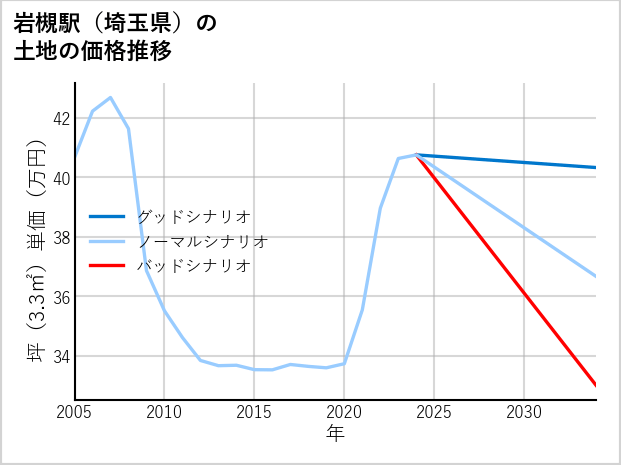 岩槻駅（埼玉県）の土地価格推移