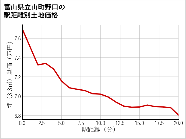 富山県立山町野口の徒歩距離別の土地坪単価
