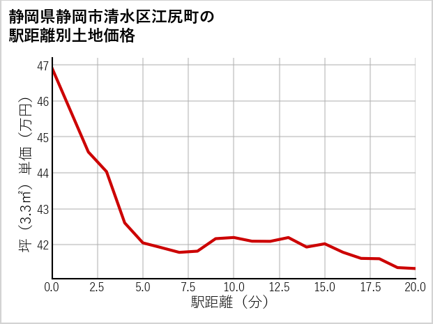 静岡県静岡市清水区江尻町の徒歩距離別の土地坪単価