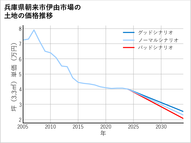 兵庫県朝来市伊由市場の土地価格推移