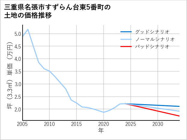 三重県名張市すずらん台東5番町の土地価格推移