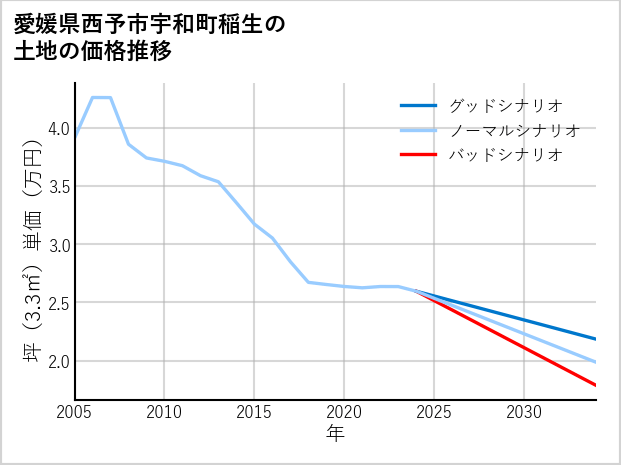 愛媛県西予市宇和町稲生の土地価格推移