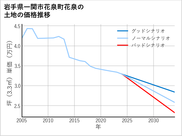 岩手県一関市花泉町花泉の土地価格推移