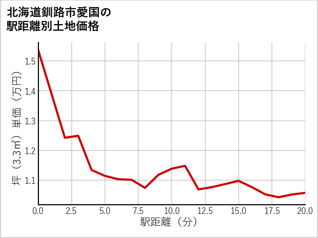 北海道釧路市愛国の徒歩距離別の土地坪単価