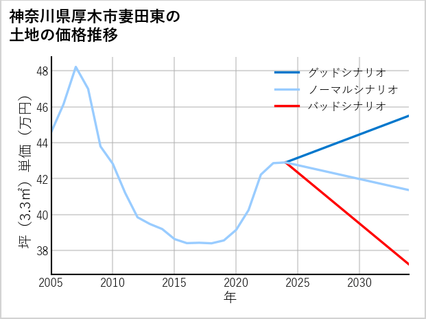 神奈川県厚木市妻田東の土地価格推移