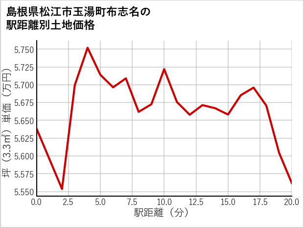 島根県松江市玉湯町布志名の徒歩距離別の土地坪単価
