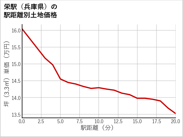 栄駅（兵庫県）の徒歩距離別の土地坪単価