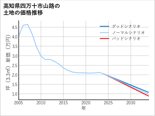 高知県四万十市山路の土地価格推移