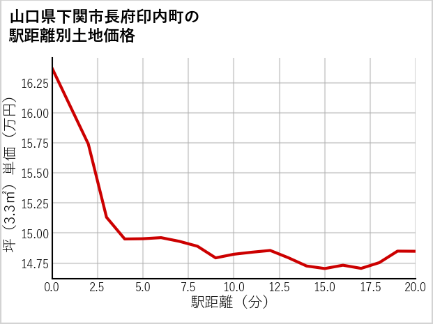山口県下関市長府印内町の徒歩距離別の土地坪単価
