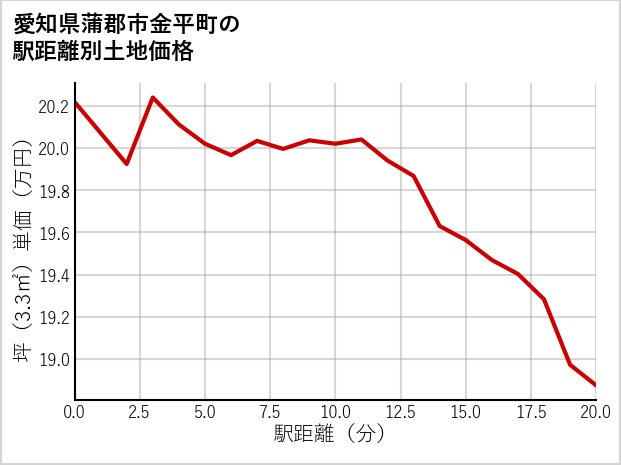 愛知県蒲郡市金平町の徒歩距離別の土地坪単価