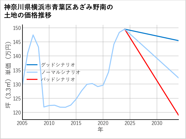 神奈川県横浜市青葉区あざみ野南の土地価格推移