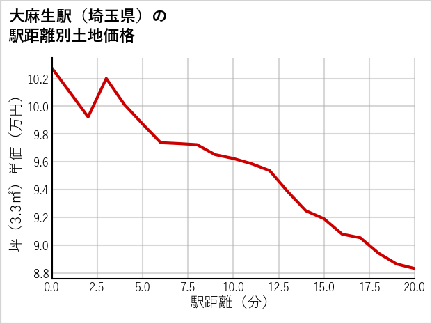 大麻生駅（埼玉県）の徒歩距離別の土地坪単価