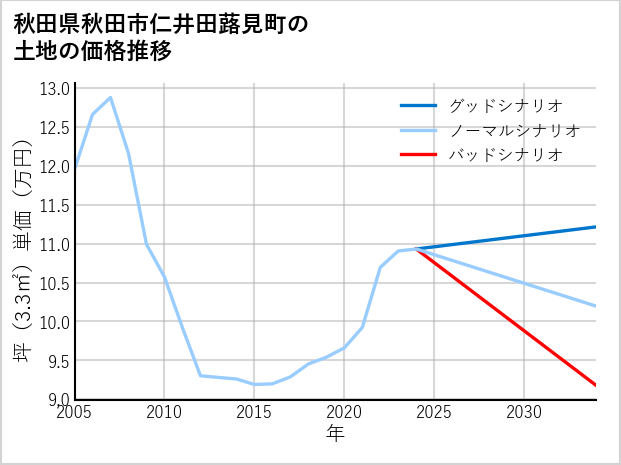 秋田県秋田市仁井田蕗見町の土地価格推移