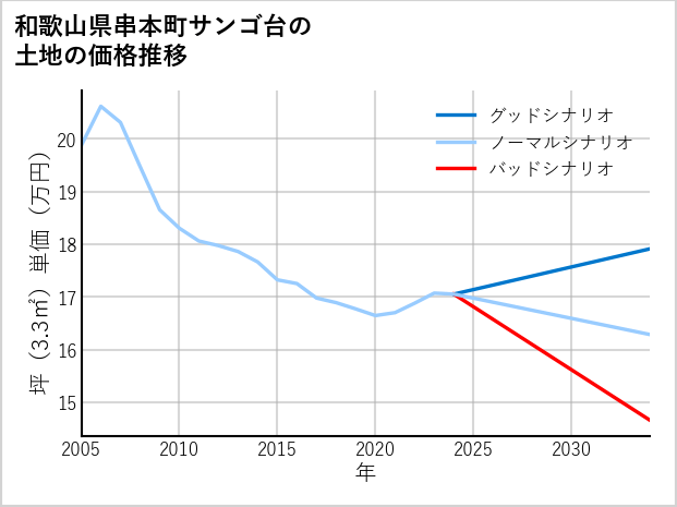 和歌山県串本町サンゴ台の土地価格推移