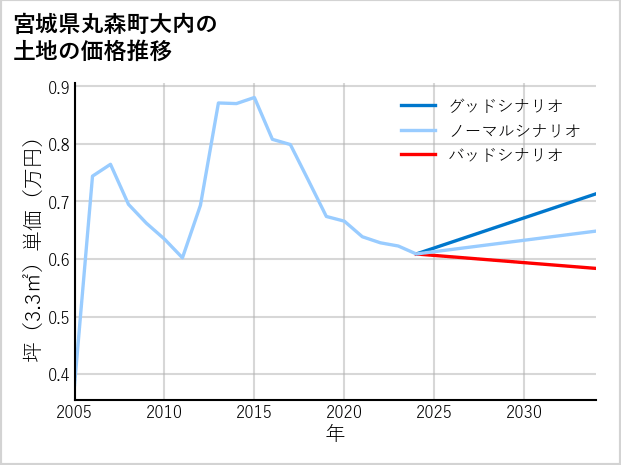 宮城県丸森町大内の土地価格推移
