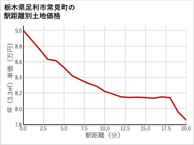 栃木県足利市常見町の徒歩距離別の土地坪単価