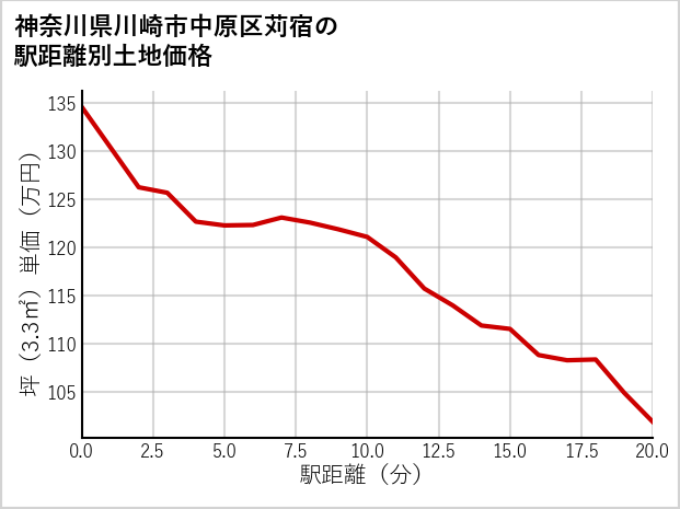 神奈川県川崎市中原区苅宿の徒歩距離別の土地坪単価